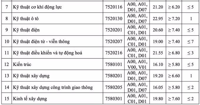ĐIỂM CHUẨN ĐH GIAO THÔNG VẬN TẢI7