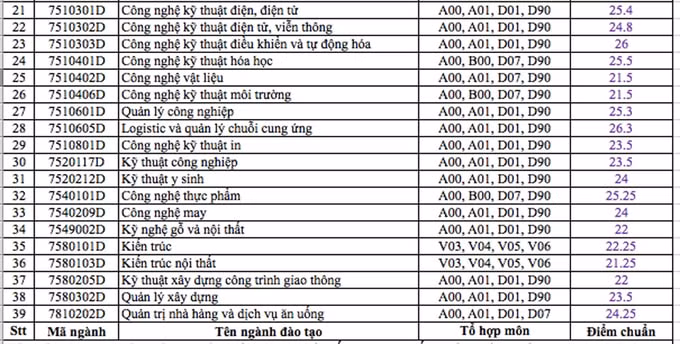 diem chuan dh Sư phạm Kỹ thuật TP HCM.1