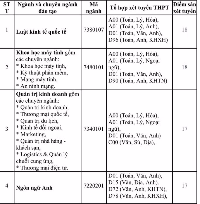 diem-chuan-dai-hoc-quoc-te-sai-gon-2020