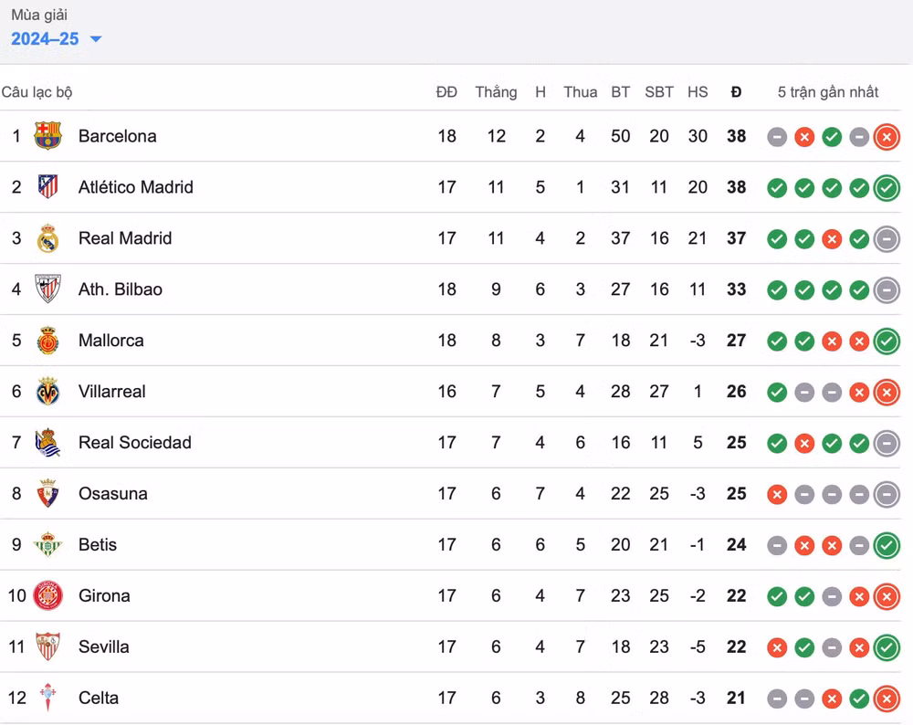 barca thua soc truoc doi bong tru hang o la liga 2024 25 hinh 2