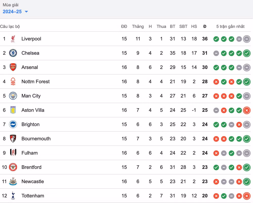 liverpool chia diem dang tiec voi fulham o vong 16 ngoai hang anh hinh 2