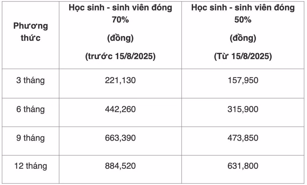 Hơn 20 triệu học sinh, sinh viên cả nước được hỗ trợ tăng 50% mức đóng BHYT- Ảnh 2.