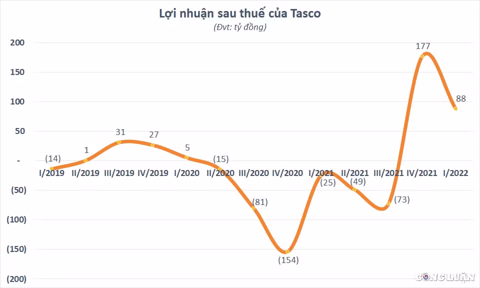 co phieu tasco hut bi ban thao banh ve tang von khung cua tan chu tich vu dinh do kho thuyet phuc hinh 2