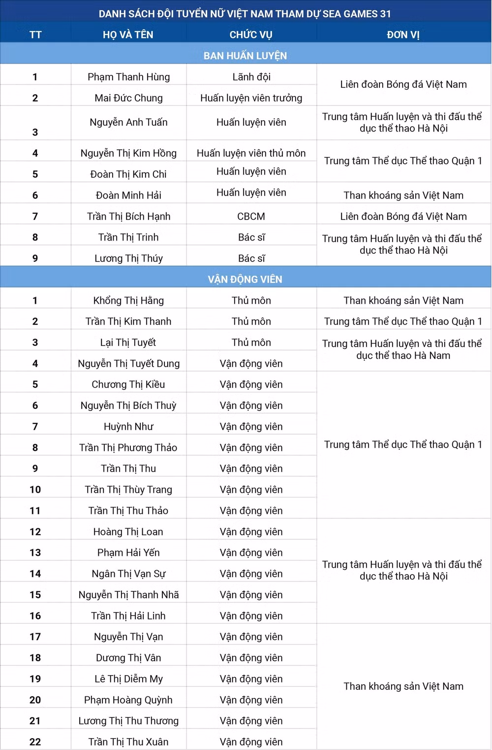 chot 22 cau thu doi tuyen bong da nu viet nam tham du sea games 31 hinh 2