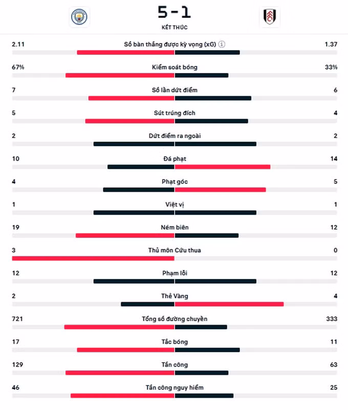 haaland lap hat trick man city vui dap fulham o vong 4 ngoai hang anh hinh 2