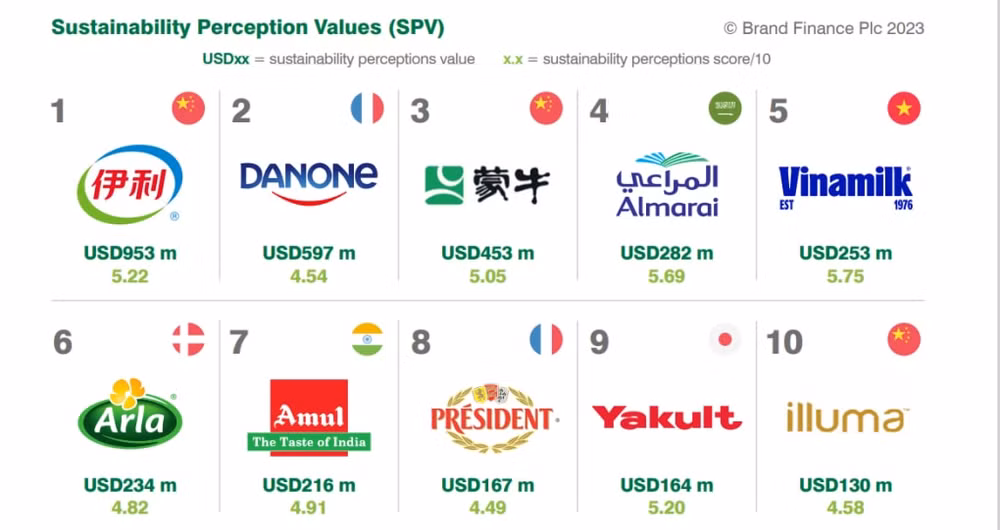 vinamilk vao top 5 thuong hieu sua ben vung nhat toan cau hinh 1