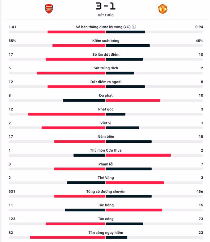 arsenal danh bai mu bang 2 ban thang o phut bu gio hinh 2