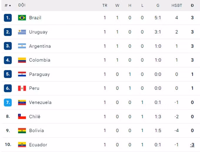 brazil de bep bolivia o vong loai world cup 2026 trong ngay neymar vuot thanh tich cua pele hinh 3
