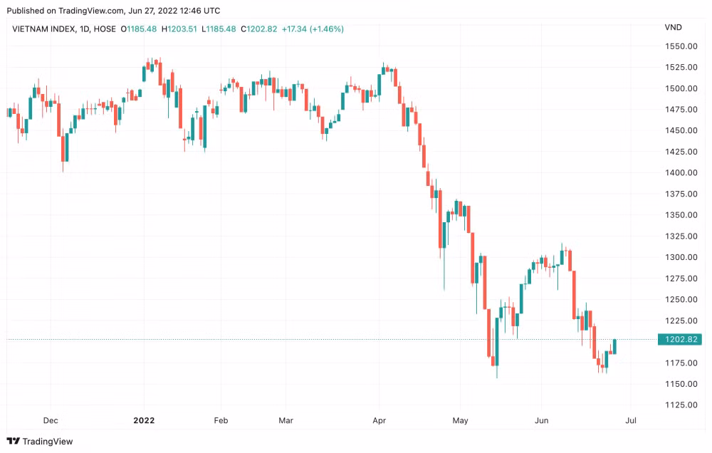 Sơ đồ kỹ thuật thị trường chứng khoán tính đến ngày 27/6 - Nguồn: Trading View