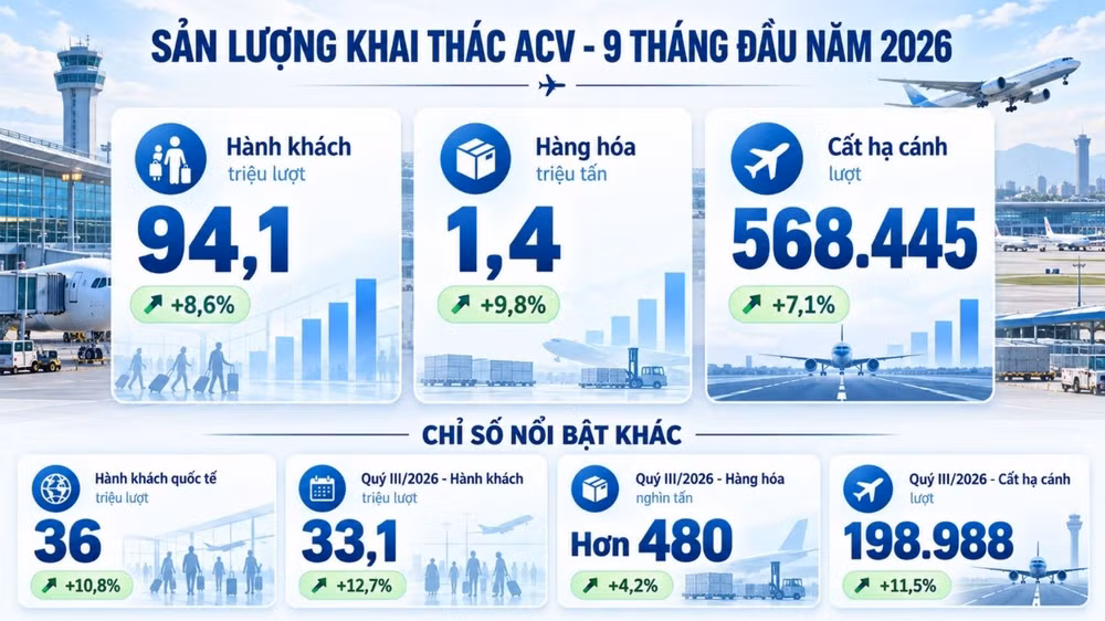 Mạng lưới cảng hàng không ACV ghi nhận mức tăng trưởng trong 9 tháng đầu năm: hành khách tăng 8,6%, hàng hóa tăng 9,8% và cất hạ cánh tăng 7,1% so với cùng kỳ