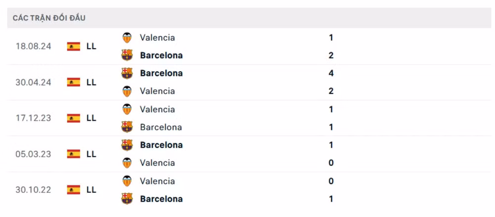 nhan dinh barca vs valencia 3h ngay 27 1 tai la liga 2024 25 hinh 4