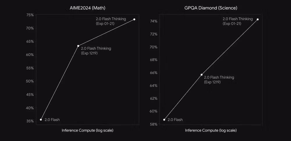 google ra mat phien ban cap nhat mo hinh thu nghiem flash thinking gemini 20 hinh 3