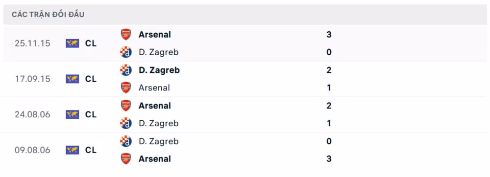 nhan dinh arsenal vs dinamo zagreb 3h ngay 23 1 tai champions league hinh 4