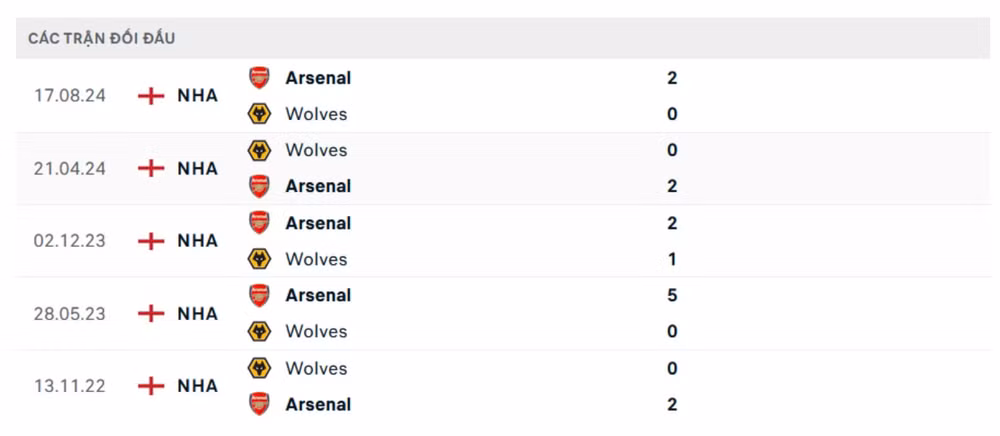 nhan dinh wolves vs arsenal 22h ngay 25 1 tai ngoai hang anh hinh 2