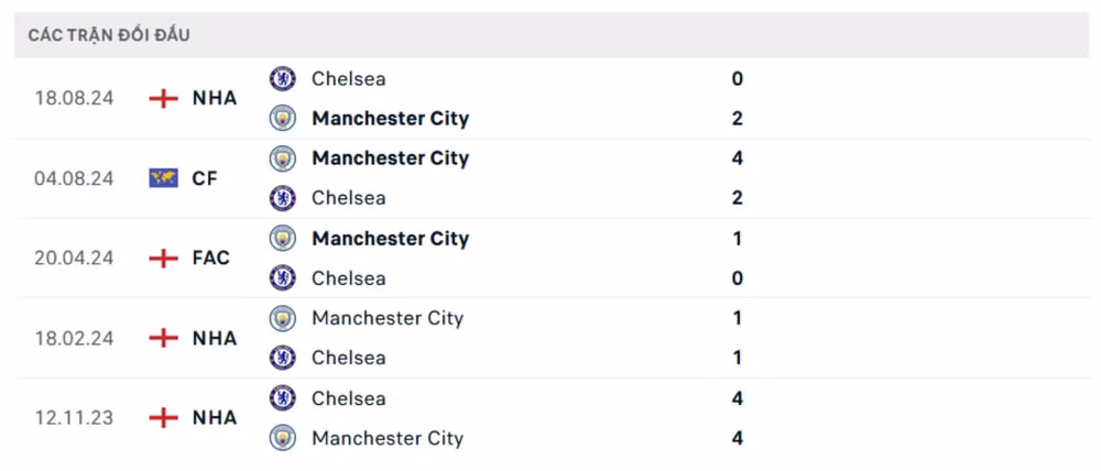 nhan dinh man city vs chelsea 0h30 ngay 26 1 tai ngoai hang anh hinh 4