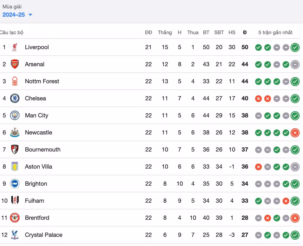 thang wolves 3 1 chelsea tro lai top 4 ngoai hang anh 2024 25 hinh 2