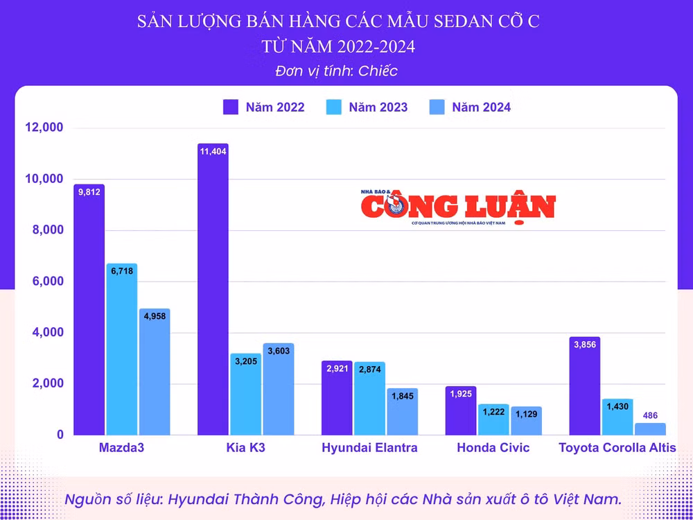 thi truong tang truong xe sedan co c lai lao doc khong phanh hinh 2