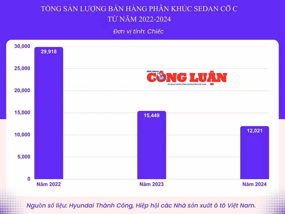 thi truong tang truong xe sedan co c lai lao doc khong phanh hinh 1
