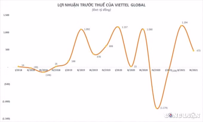 thi truong chau phi tang truong manh viettel global vgi lai truoc thue 473 ty dong quy iii 2021 hinh 1