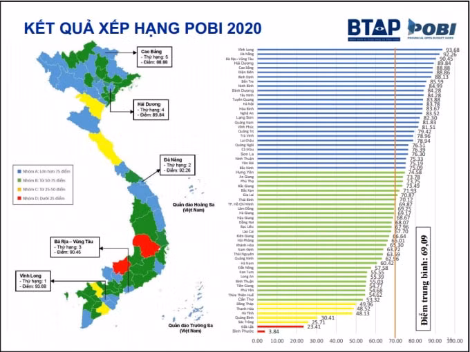 Năm 2020 ghi nhận nhiều thực hành tốt về công khai ngân sách của 63 tỉnh thành.