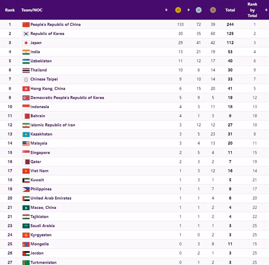bang tong sap huy chuong asiad 2023 hom nay 2 10 the thao viet nam tiep tuc tut bac hinh 2
