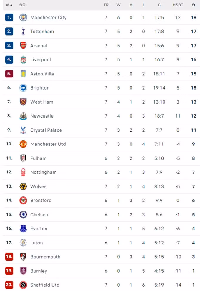 tottenham danh bai liverpool tai vong 7 premier league 2023 24 hinh 3