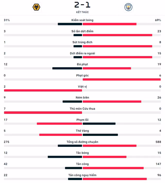man city lan dau thua tran o ngoai hang anh 2023 24 hinh 2