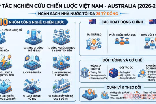 Việt Nam - Australia hợp tác nghiên cứu 10 công nghệ chiến lược với ngân sách 25 tỷ đồng