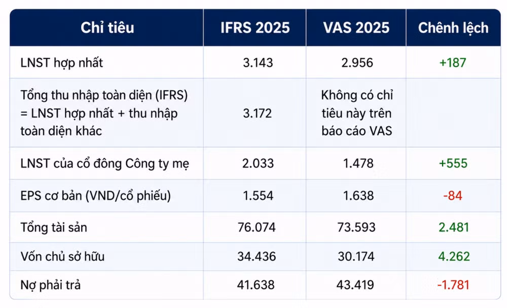 gelex-c-ng-b-ifrs-n-m-th-2-li-n-ti-p-1024x623.png