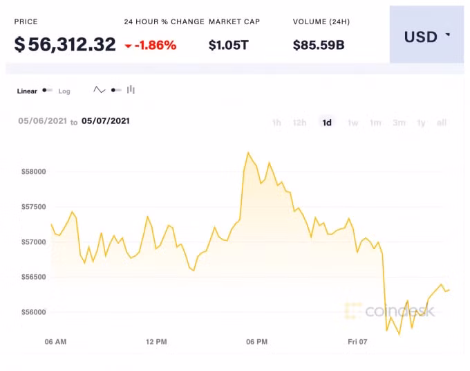 Giá Bitcoin trong 24 giờ qua. Ảnh: Coindesk