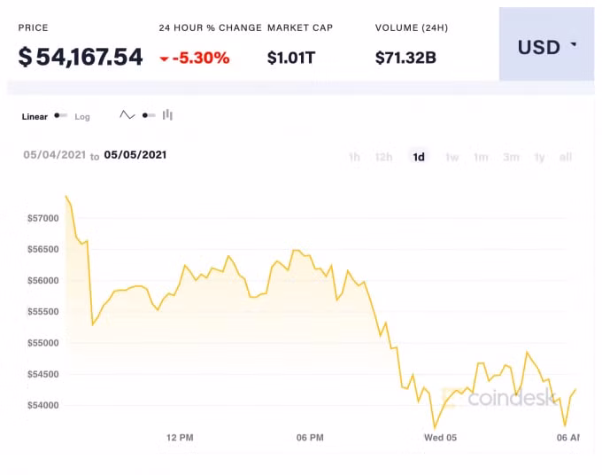 Giá Bitcoin trong 24 giờ qua. Ảnh: Coindesk