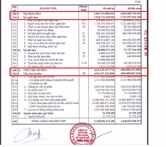 Vốn chủ sở hữu của doanh nghiệp ghi nhận âm 624,1. Nguồn BCTC Qúy 1 TTF.