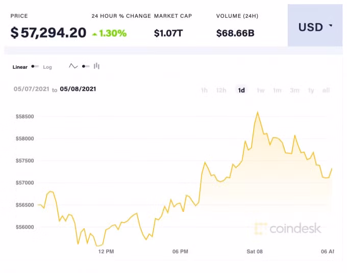 Giá Bitcoin trong 24 giờ qua. Ảnh: Coindesk