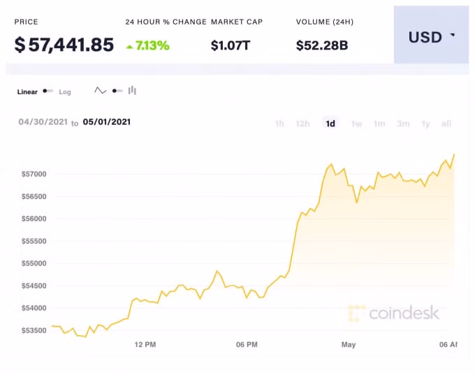 Giá Bitcoin trong 24 giờ qua. Ảnh: Coindesk