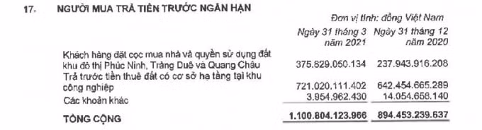 Nguồn: BCTC hợp nhất quý 1/2021 tại KBC.