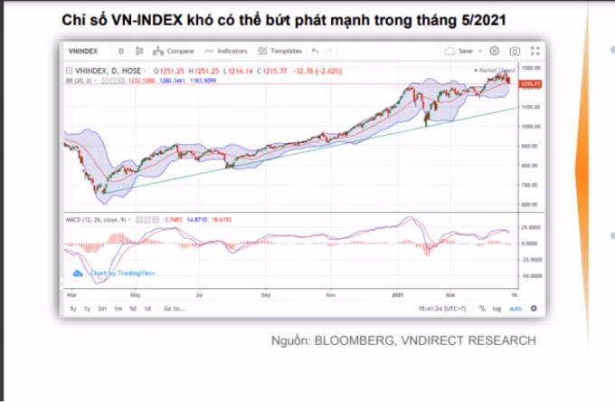 Chỉ số VN- Index của TTCK Việt Nam thời gian qua. Nguồn: Báo cáo 