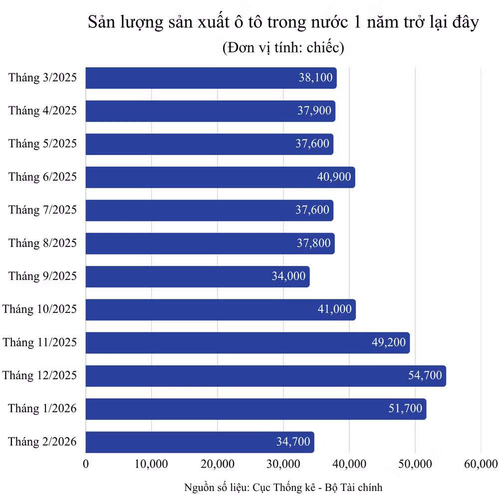 san-luong-san-xuat-o-to-trong-nuoc-1-nam-tro-lai-day.png