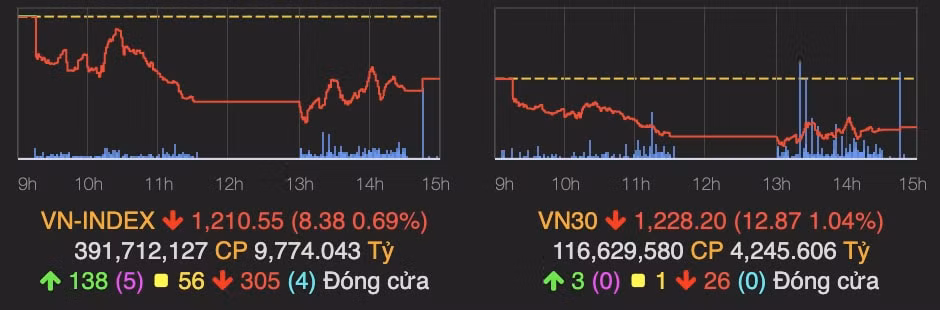 gia tri khop lenh rot tham vn index mat hon 8 diem hinh 1