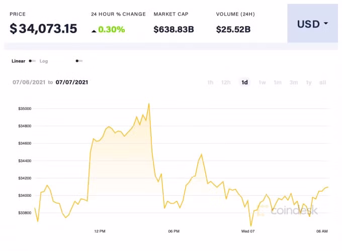 Giá Bitcoin trong 24h qua. Ảnh: Coindesk