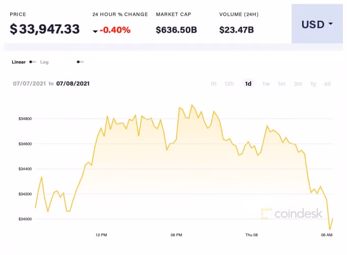 Giá Bitcoin trong 24h qua. Ảnh: Coindesk