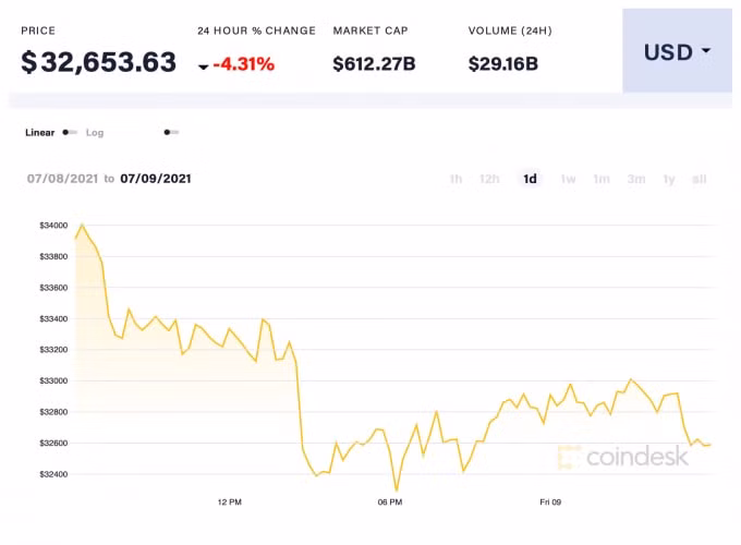 Giá Bitcoin trong 24h qua. Ảnh: Coindesk