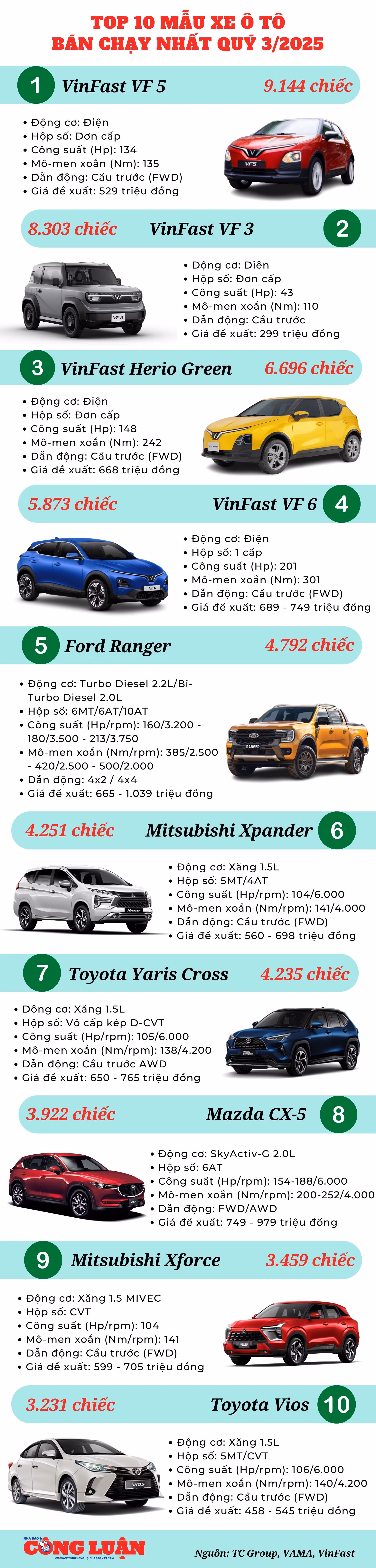 top-10-mau-xe-o-to-ban-chay-nhat-quy-3-2025.jpg