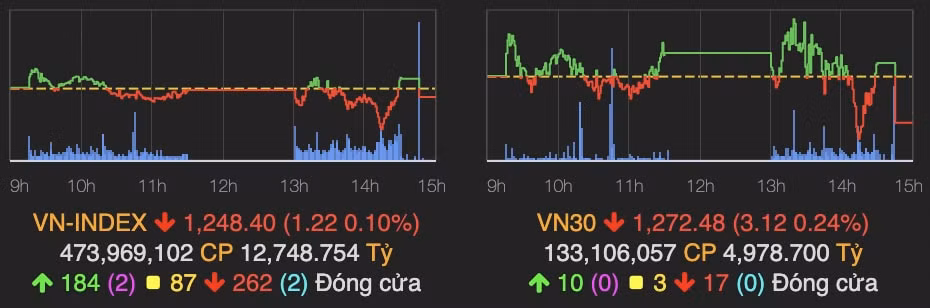 vn index dong cua voi sac do ap dao hinh 1