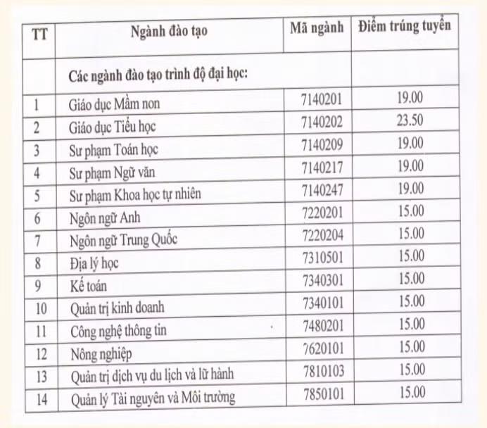 dai hoc quang binh chinh thuc cong bo diem chuan nam 2022 hinh 1