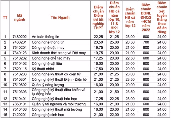 dai hoc cong nghiep thuc pham thanh pho ho chi minh chinh thuc cong bo diem chuan nam 2022 hinh 1