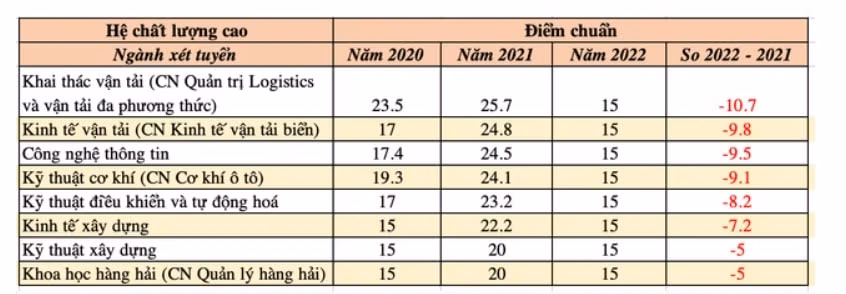 dai hoc giao thong van tai tp hcm chinh thuc cong bo diem chuan nam 2022 hinh 2