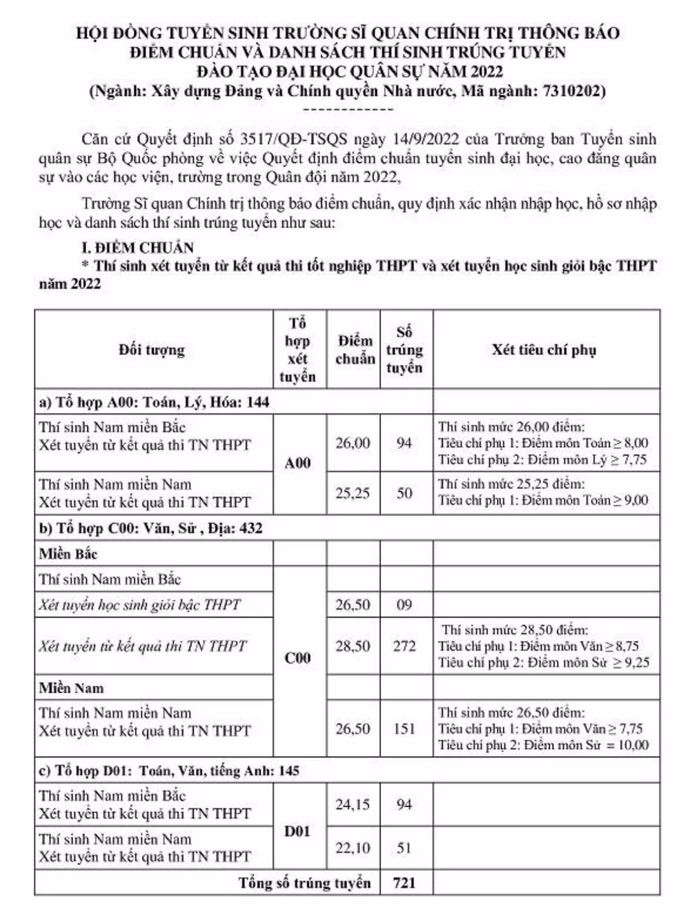 truong si quan chinh tri chinh thuc cong bo diem chuan nam 2022 hinh 1