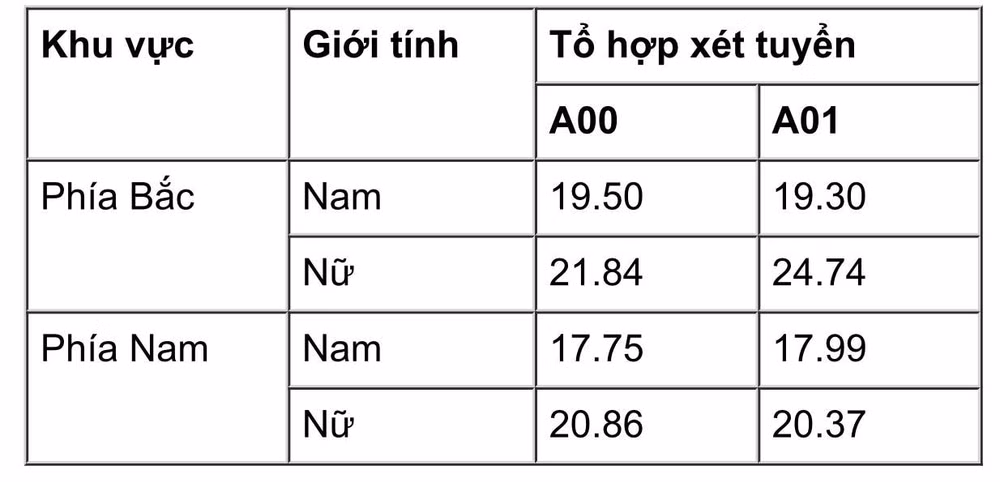 dai hoc ky thuat hau can cong an nhan dan chinh thuc cong bo diem chuan nam 2022 hinh 1