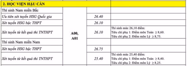 hoc vien hau can chinh thuc cong bo diem chuan nam 2022 hinh 1
