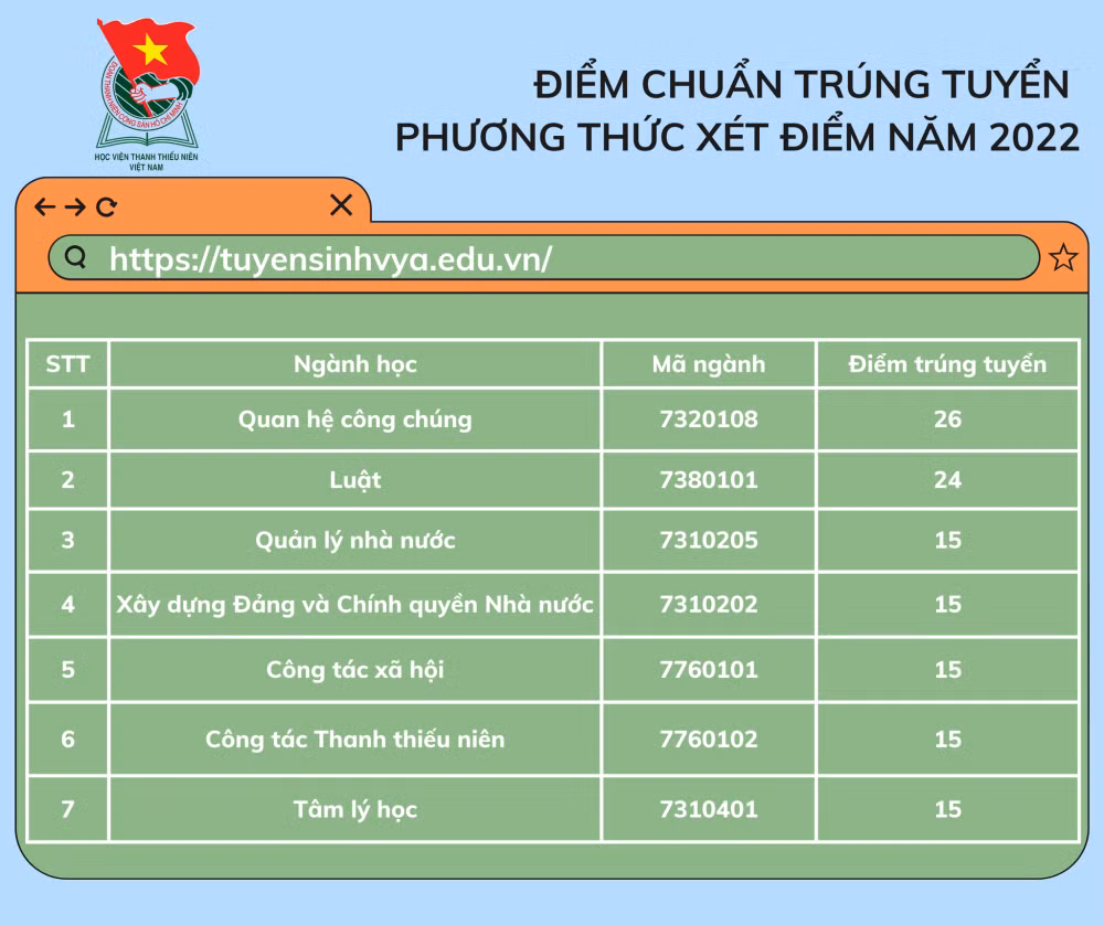 hoc vien thanh thieu nien viet nam chinh thuc cong bo diem chuan nam 2022 hinh 1